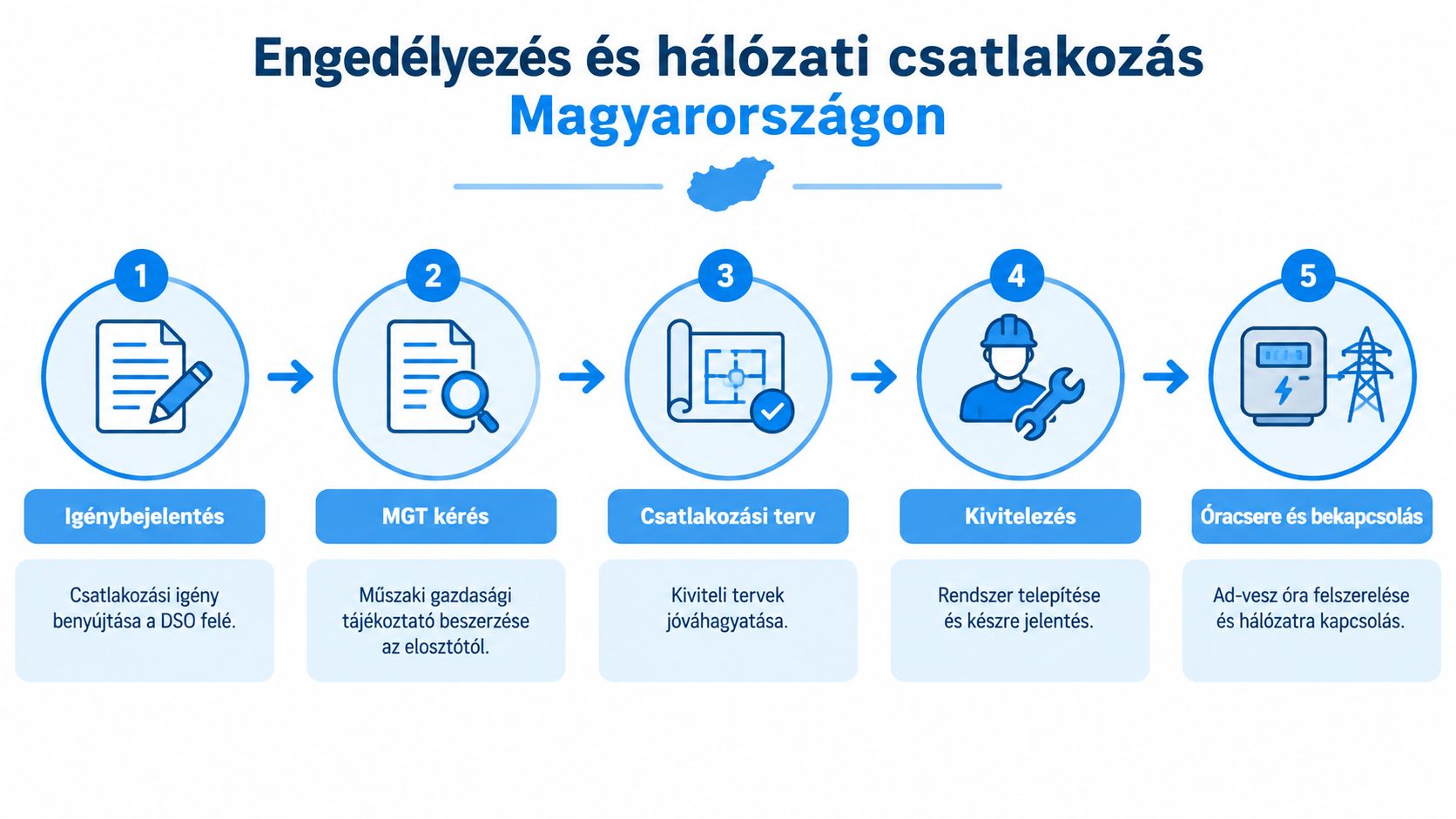 Infografika, amely bemutatja a napelemes rendszer hálózatra csatlakozásának öt lépésből álló engedélyezési folyamatát Magyarországon.