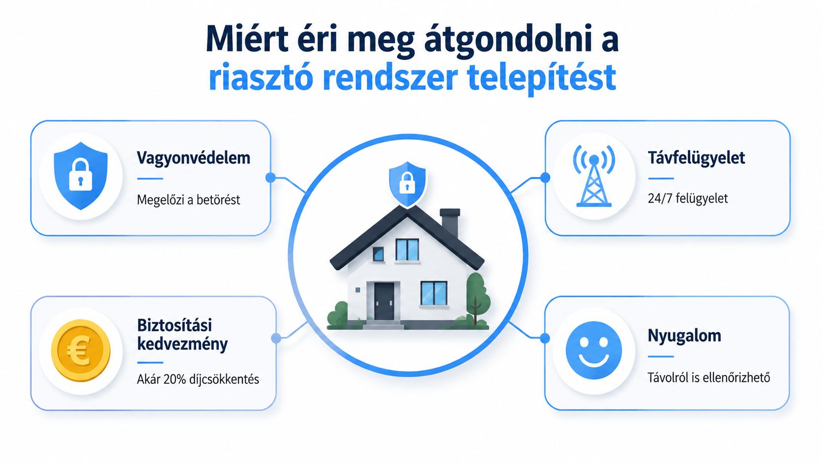 Infografika, amely bemutatja a riasztórendszer telepítésének négy fő előnyét a vagyonvédelem, biztonsági kedvezmények, távfelügyelet és nyugalom szempontjából.