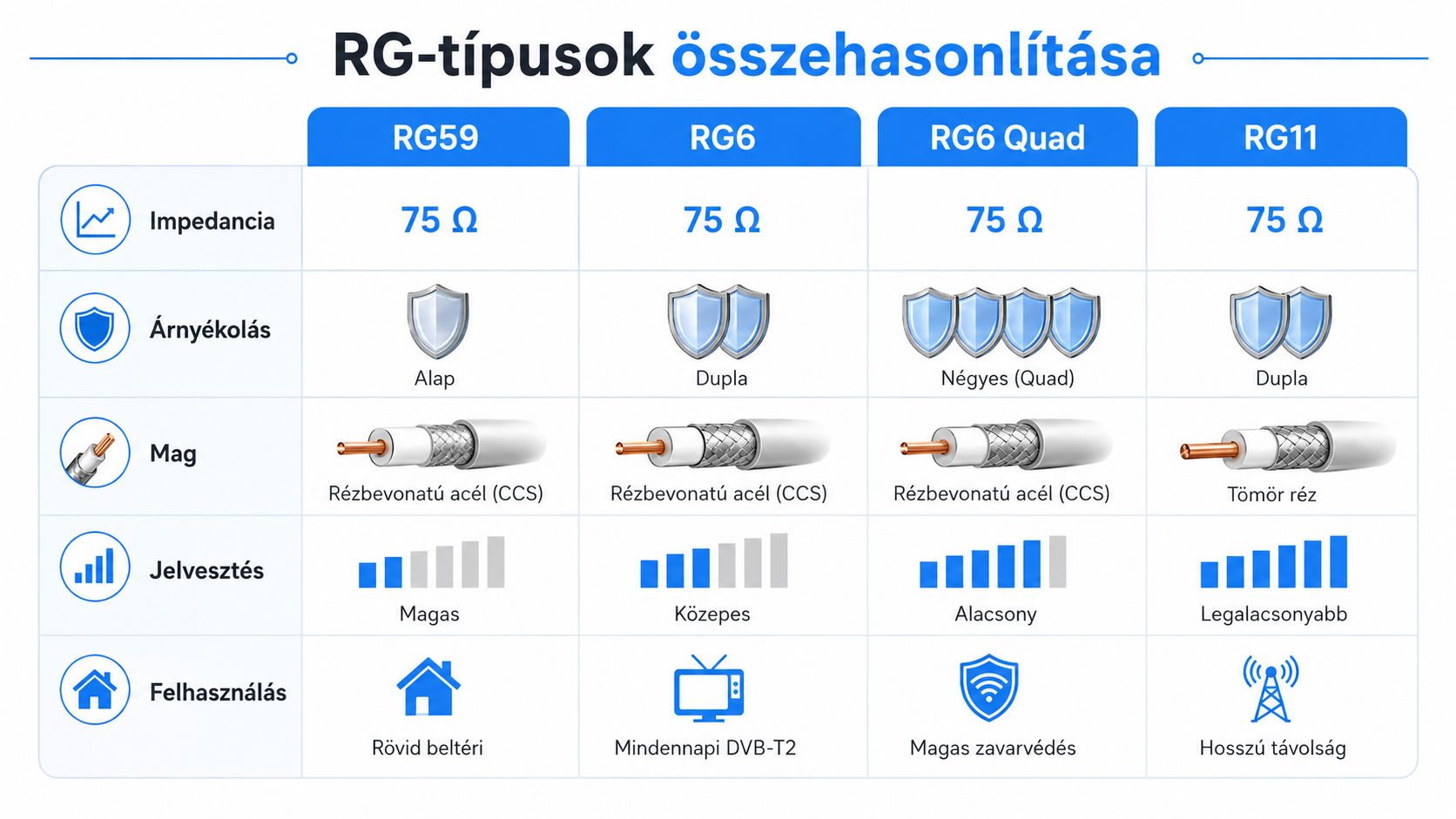 Összehasonlító táblázat a különböző típusú RG koaxiális kábelek impedanciájáról, árnyékolásáról, maganyagáról és felhasználási területeiről.