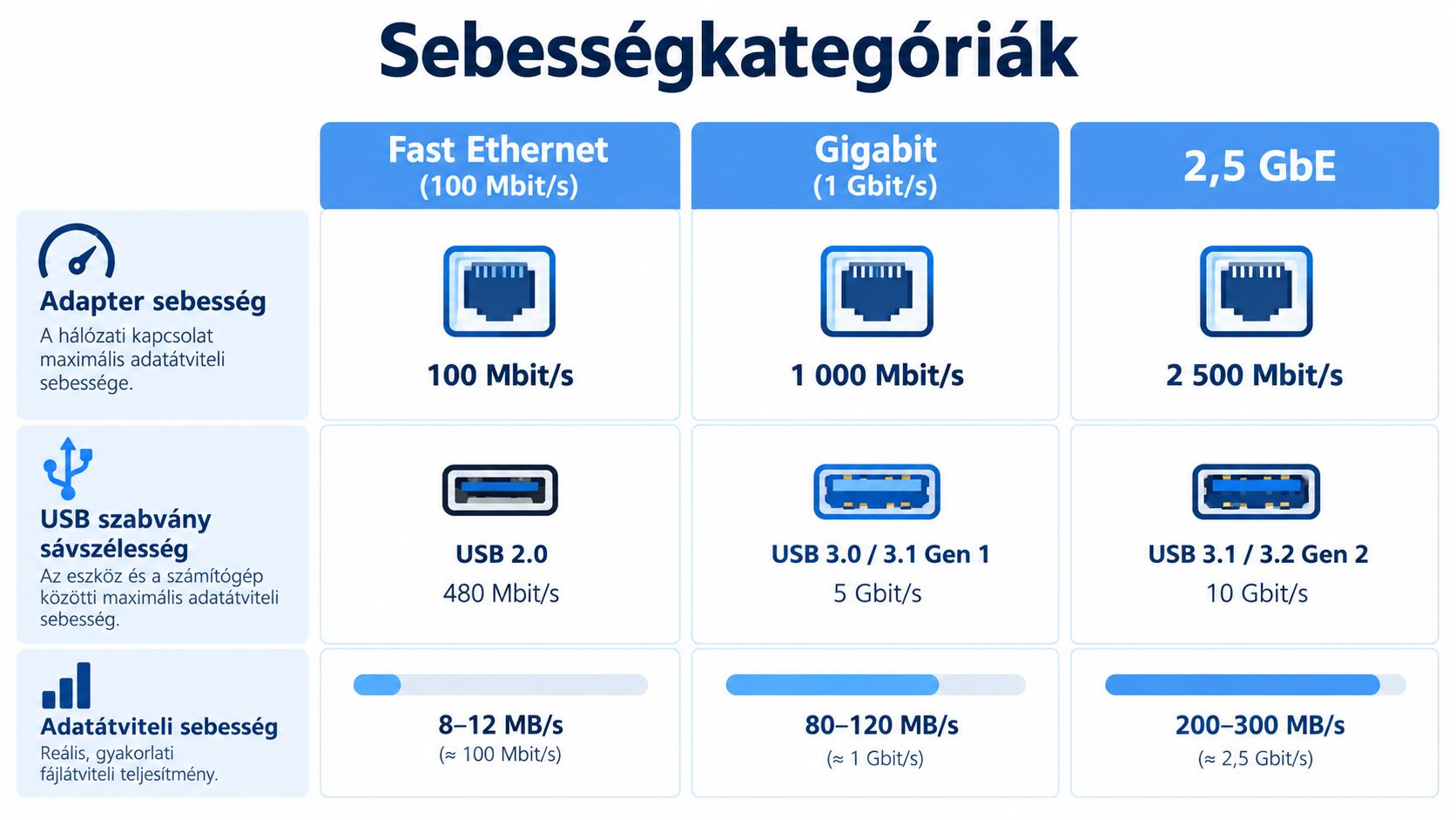Összehasonlító táblázat a Fast Ethernet, Gigabit és 2,5 GbE hálózati adapterek sebességeiről és az USB szabványokról.