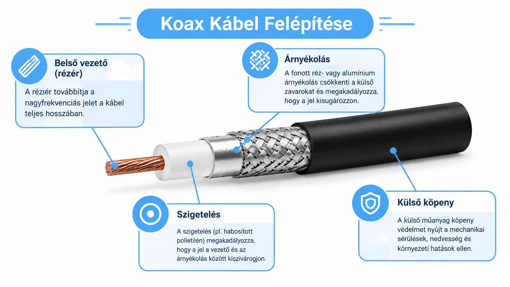 A koax kábel felépítését bemutató ábra, amely jelöli a belső vezetőt, a szigetelést, az árnyékolást és a külső köpenyt.