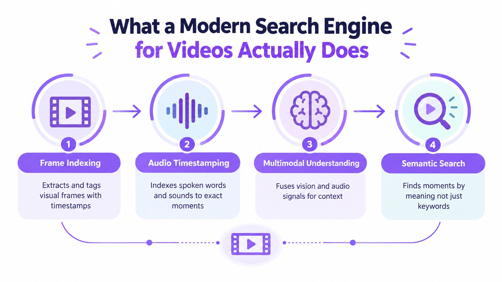 A diagram explaining the four-step process of a modern search engine for videos including indexing and semantic search.