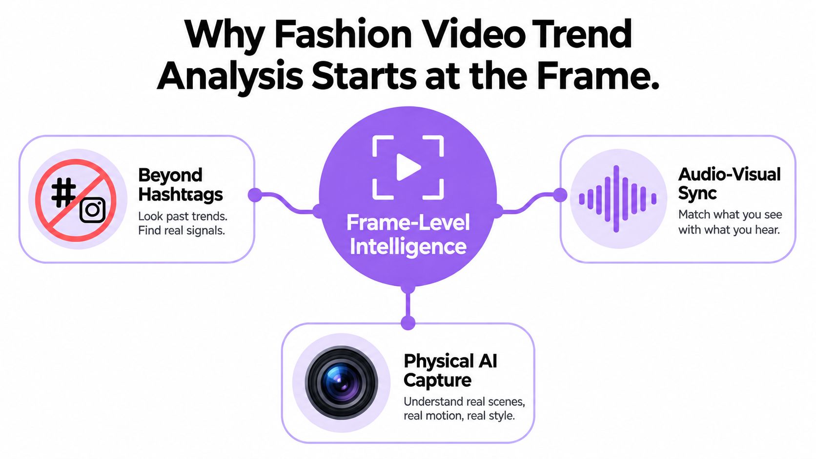 A diagram explaining fashion video trend analysis using frame-level intelligence through hashtag, audio, and physical AI capture.