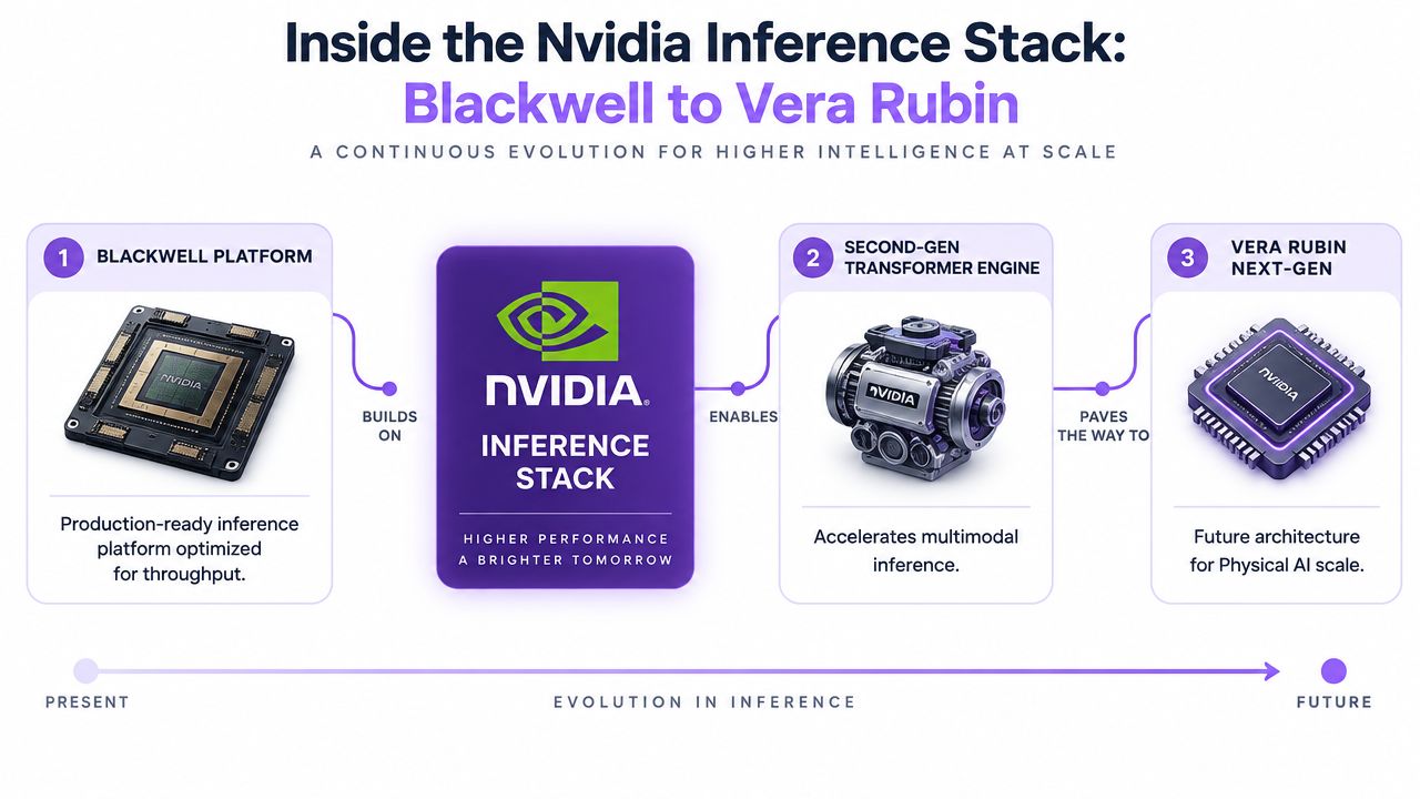 A diagram illustrating the evolution of the Nvidia inference stack from the Blackwell platform to Vera Rubin.