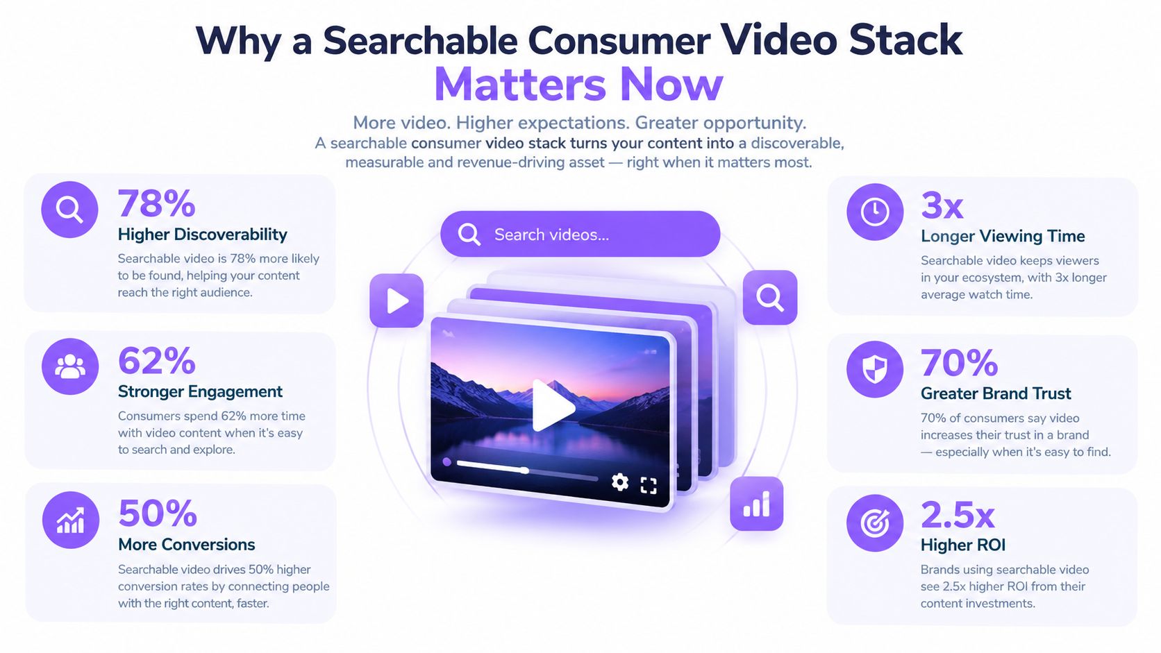 An infographic showing the benefits of a searchable consumer video stack, including increased discoverability, engagement, and ROI.