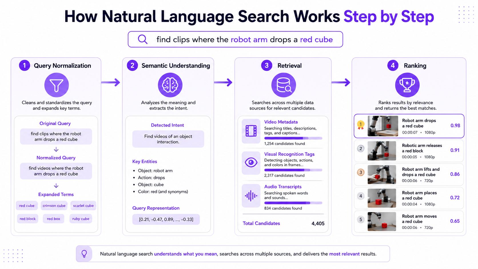 A diagram illustrating the four-step process of natural language search, including query normalization, semantic understanding, retrieval, and ranking.