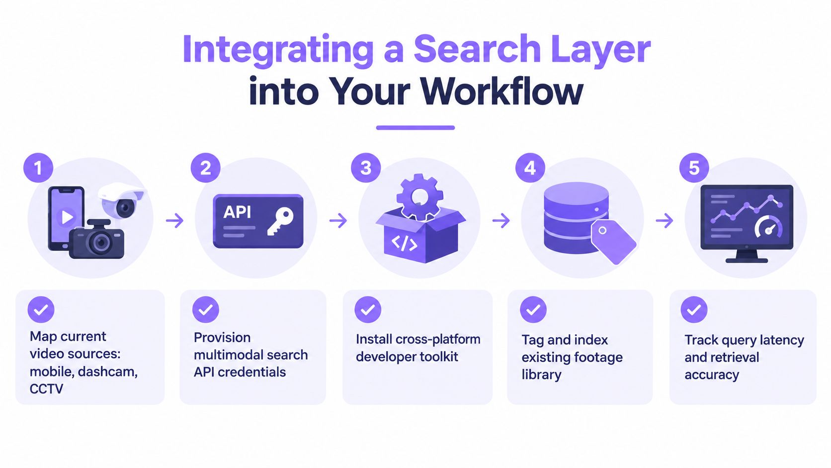 A five-step infographic showing the workflow to integrate a search layer for video analysis.