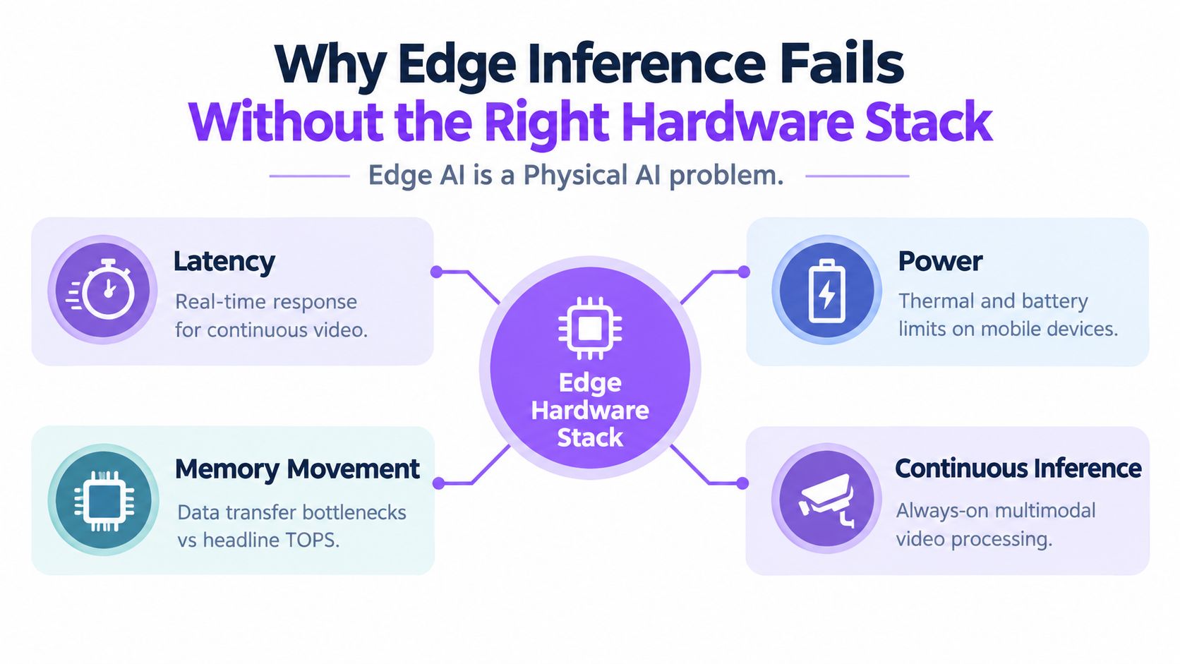 A diagram illustrating the four critical challenges for edge inference: latency, power, memory movement, and continuous inference.