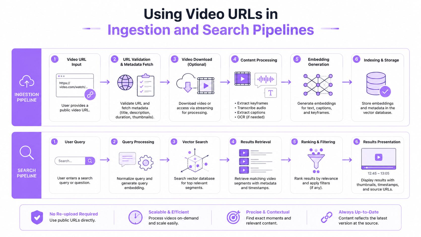 A diagram illustrating the step-by-step video ingestion and search pipeline using public video URLs.