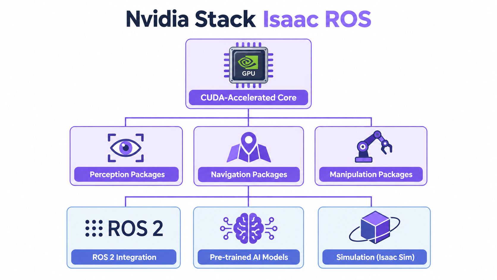 A diagram illustrating the NVIDIA Isaac ROS stack architecture, highlighting CUDA-accelerated cores, perception, navigation, manipulation, and simulation components.