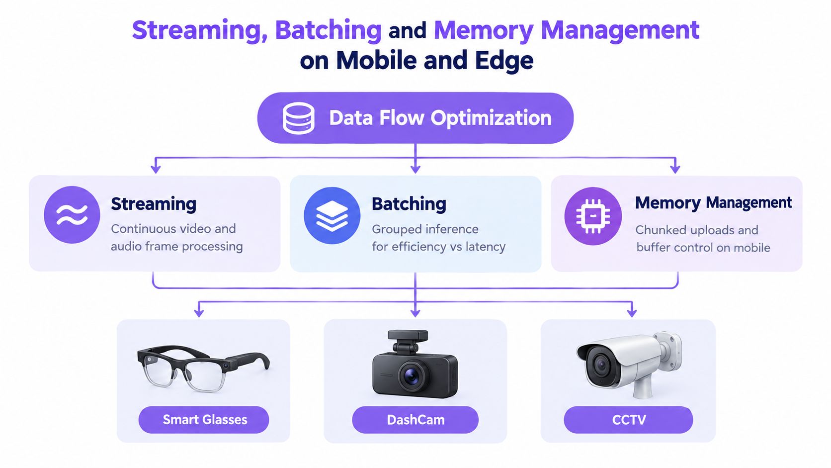 A diagram illustrating data flow optimization techniques including streaming, batching, and memory management for edge devices.