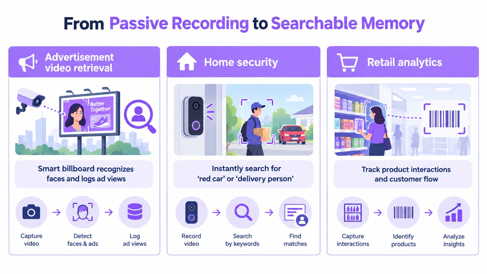 A diagram illustrating how edge compute AI turns passive video recordings into actionable searchable information.