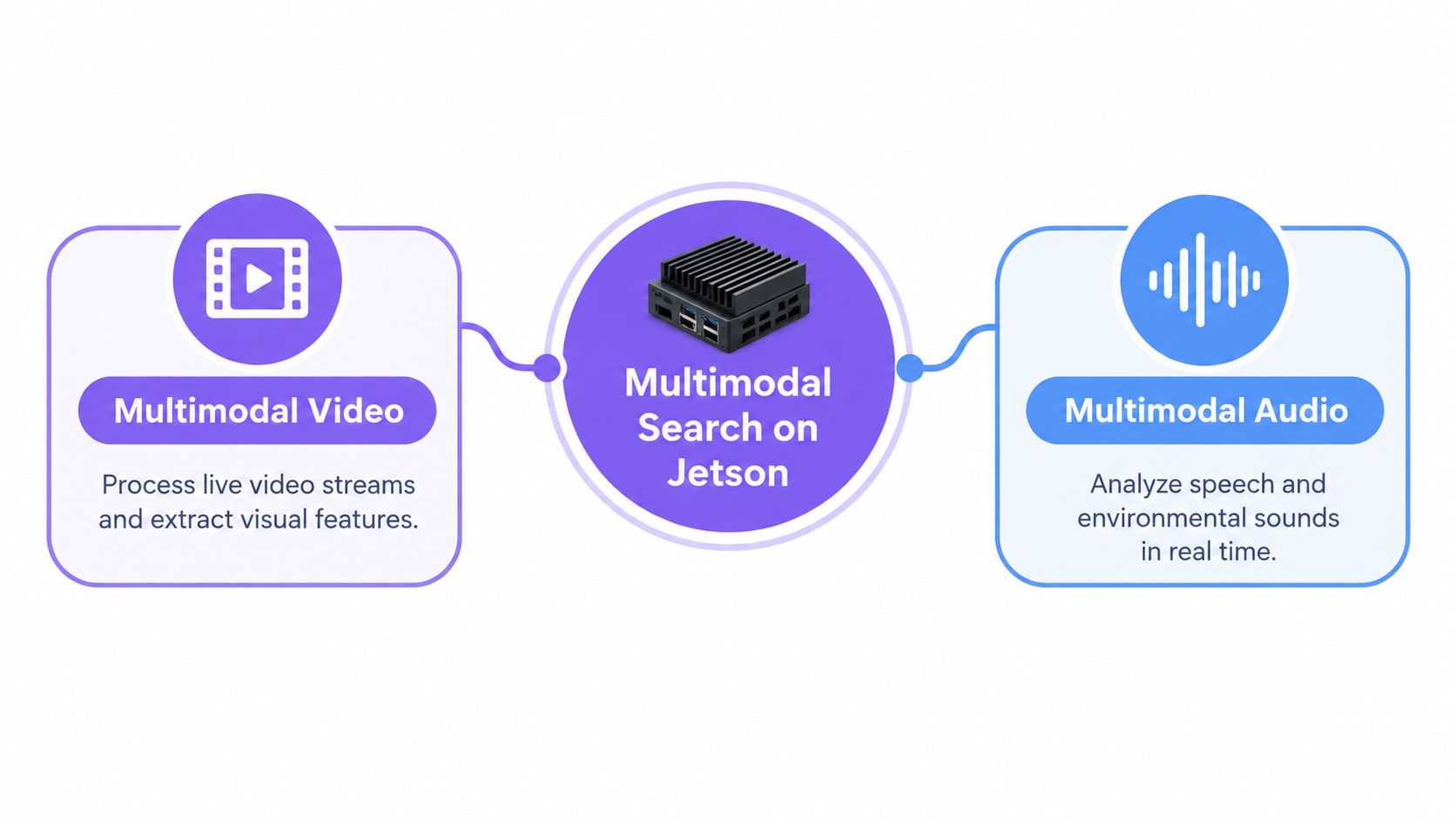 A diagram illustrating multimodal search on Nvidia Jetson, featuring video processing and real-time audio analysis modules.