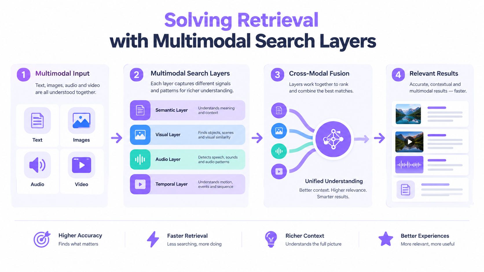 A diagram illustrating the four-step process of solving information retrieval using multimodal search layers and AI technologies.