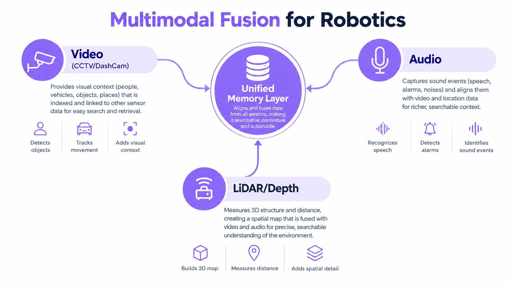 A diagram illustrating multimodal sensor fusion for robotics, connecting video, audio, and LiDAR data to a central memory layer.