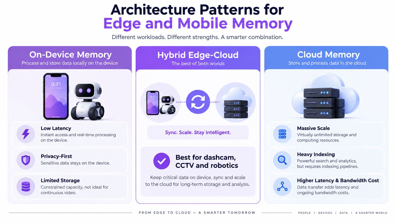 An infographic showing architecture patterns for edge and mobile memory, including on-device, hybrid edge-cloud, and cloud storage.