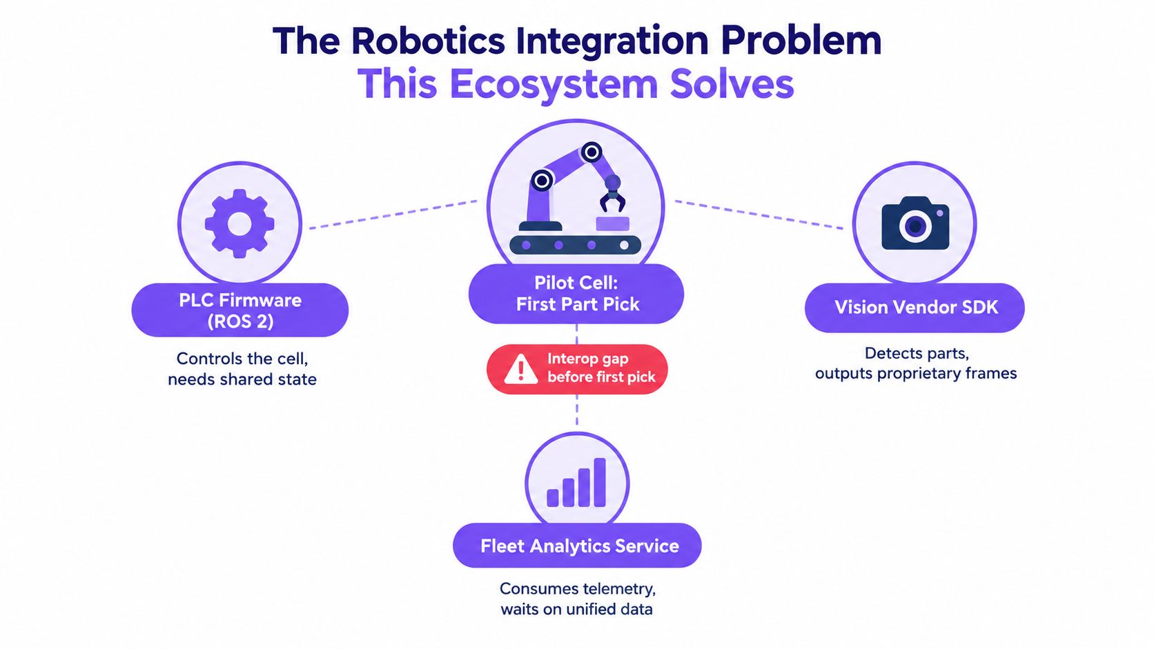 A diagram illustrating the robotics integration problem with PLC firmware, vision vendor SDK, and fleet analytics services.