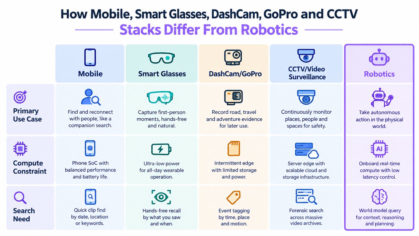 A comparative infographic highlighting the differences between mobile, wearable cameras, surveillance systems, and robotics software stacks.