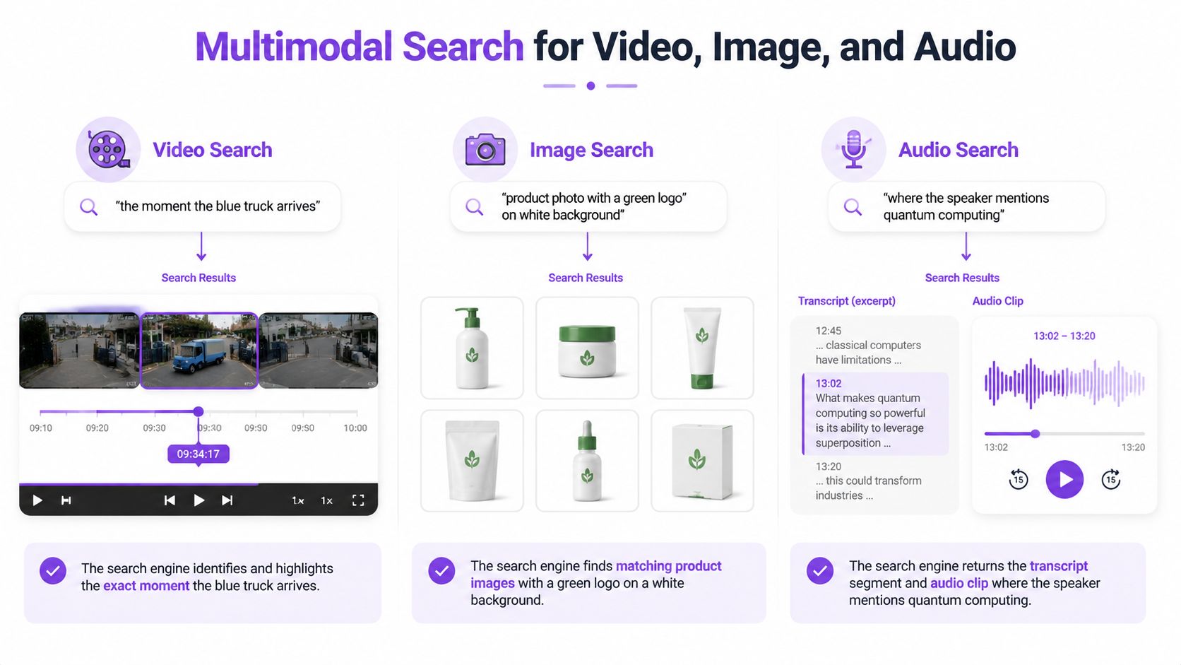 A diagram illustrating multimodal search capabilities for video, image, and audio content using natural language queries.