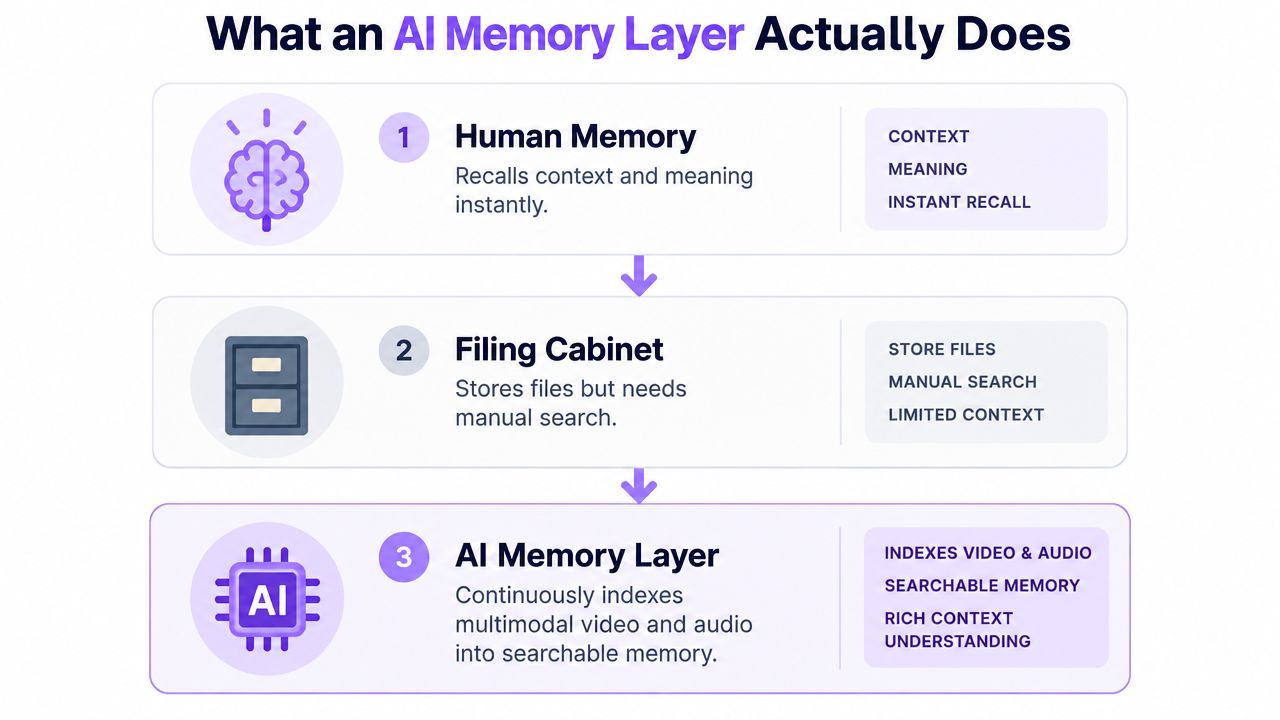 A diagram illustrating how an AI memory layer enhances data retrieval compared to human memory and filing cabinets.