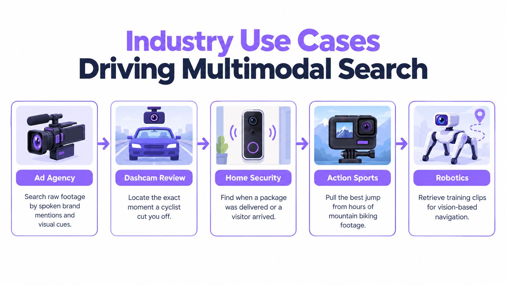 A diagram illustrating five industry use cases for multimodal video search, including advertising, dashcams, security, sports, and robotics.