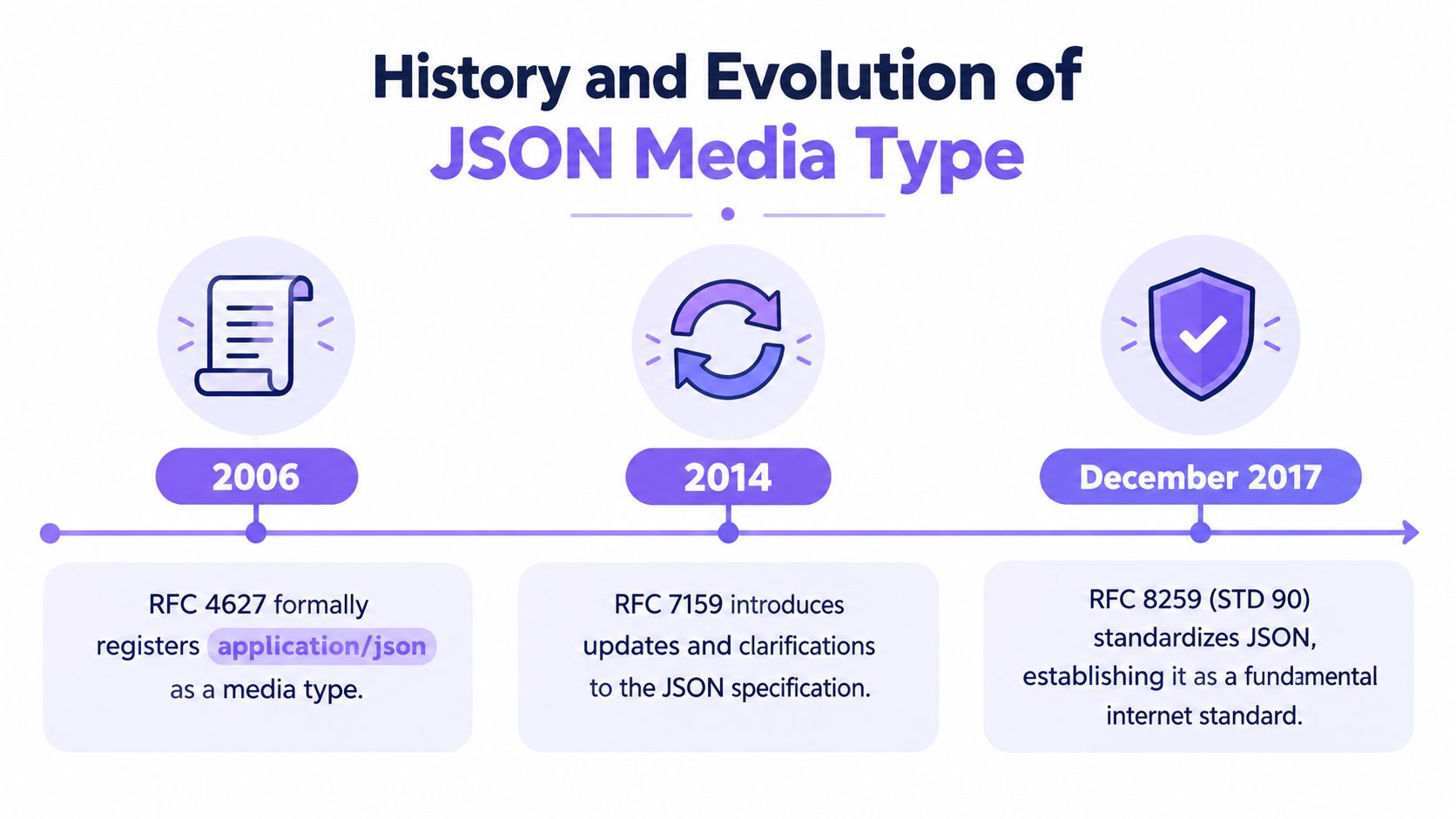 A timeline graphic showing the history and evolution of the JSON media type from 2006 to 2017.