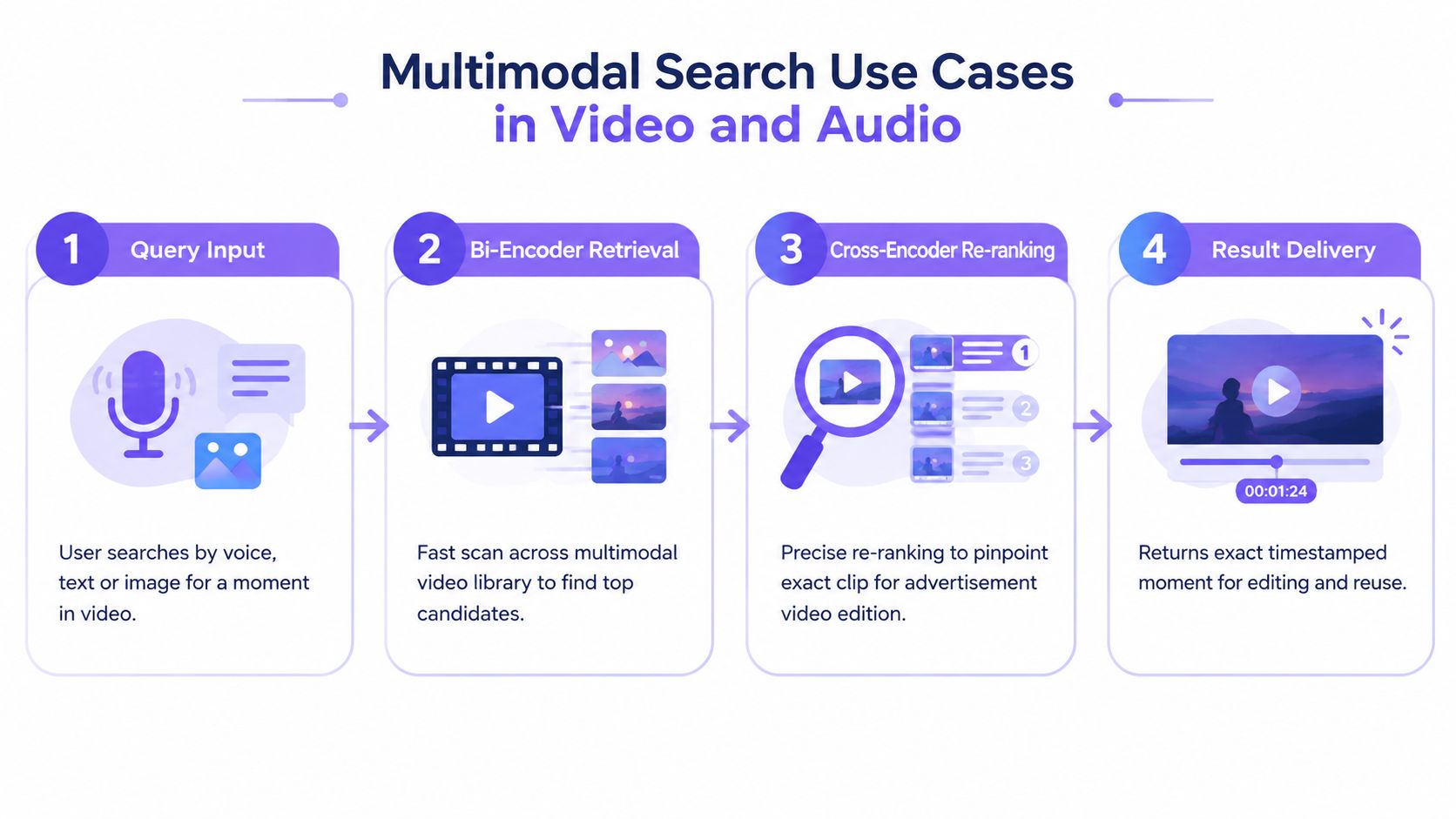 A four-step infographic illustrating the multimodal search process for video and audio content using bi-encoder and cross-encoder.