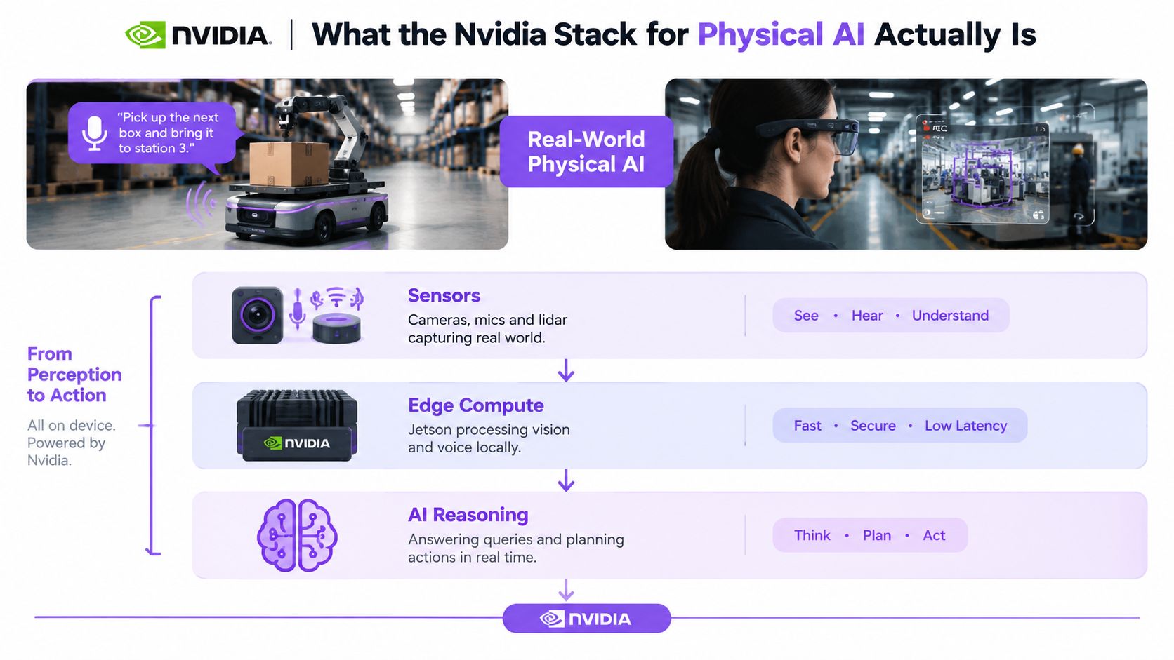 An infographic showing the Nvidia stack for Physical AI, illustrating perception to action for robotics and edge computing.