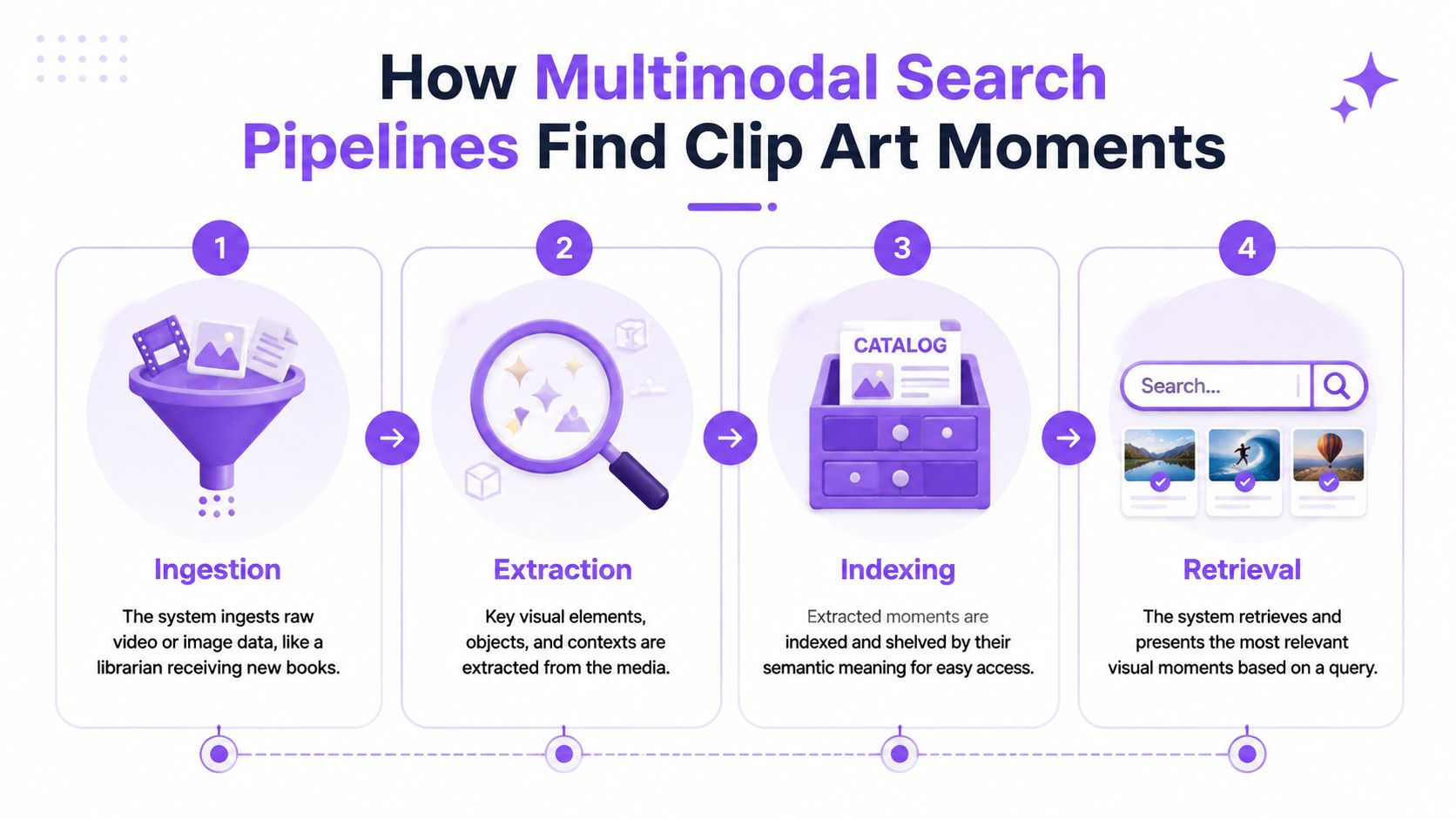 An infographic illustrating the four-step multimodal search pipeline for finding and retrieving digital visual media moments.