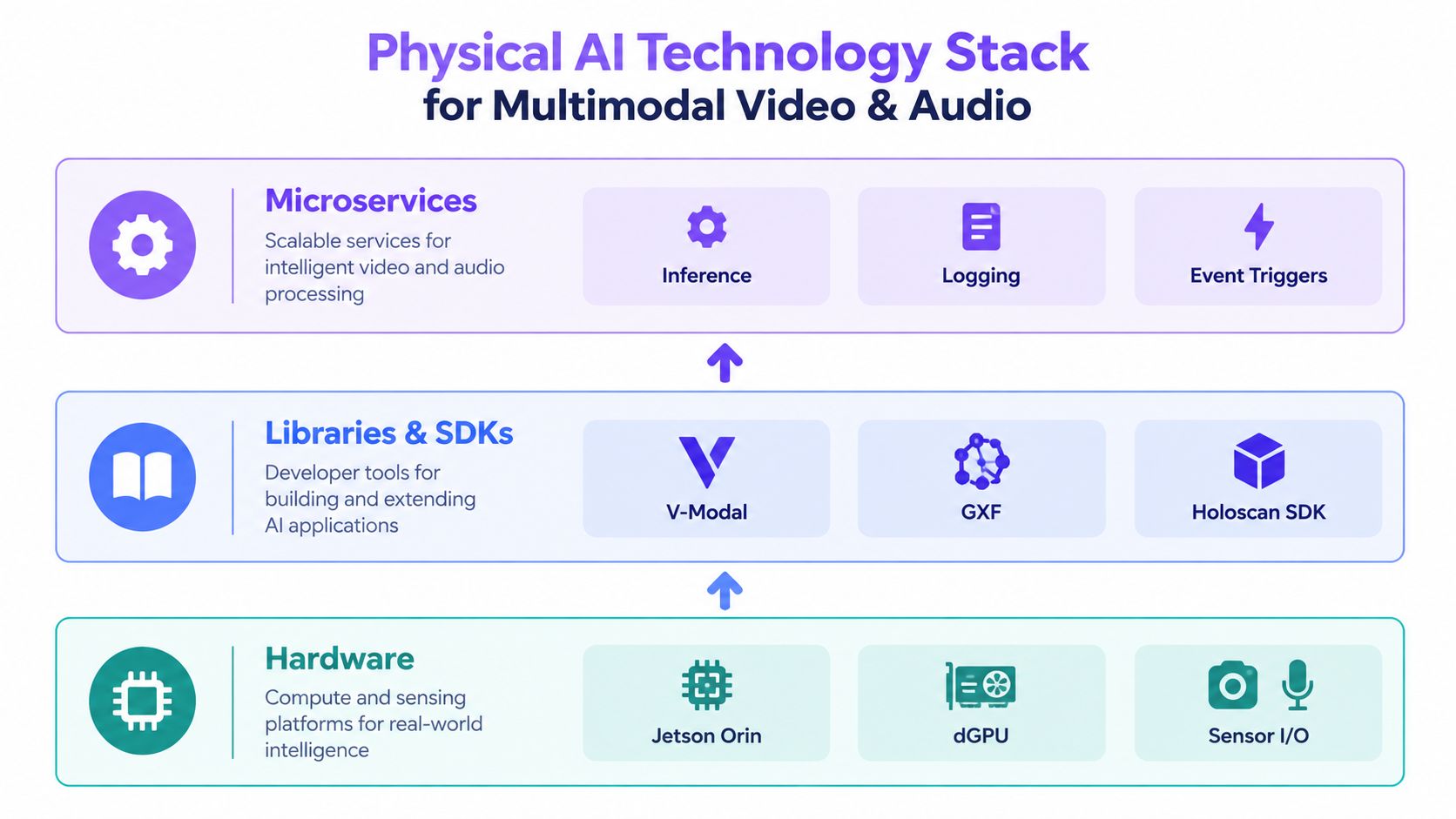 A diagram illustrating the Physical AI Technology Stack for multimodal video and audio processing, divided into hardware, libraries, and microservices.