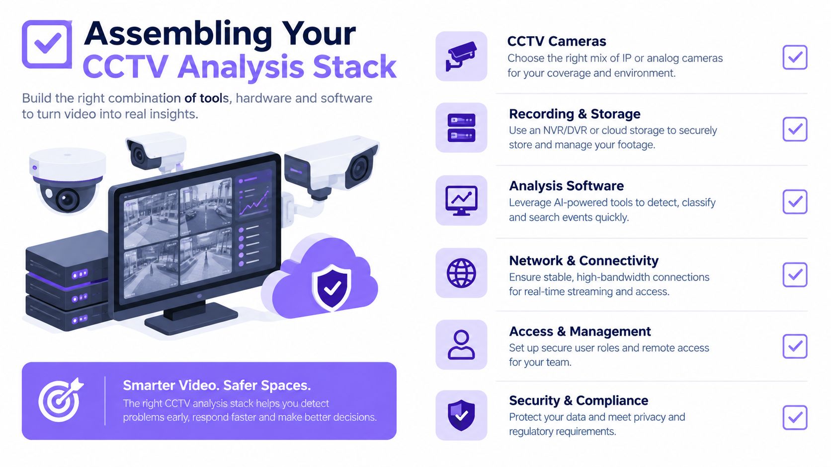 An infographic detailing the essential components of a CCTV analysis stack including hardware, software, and network connectivity.
