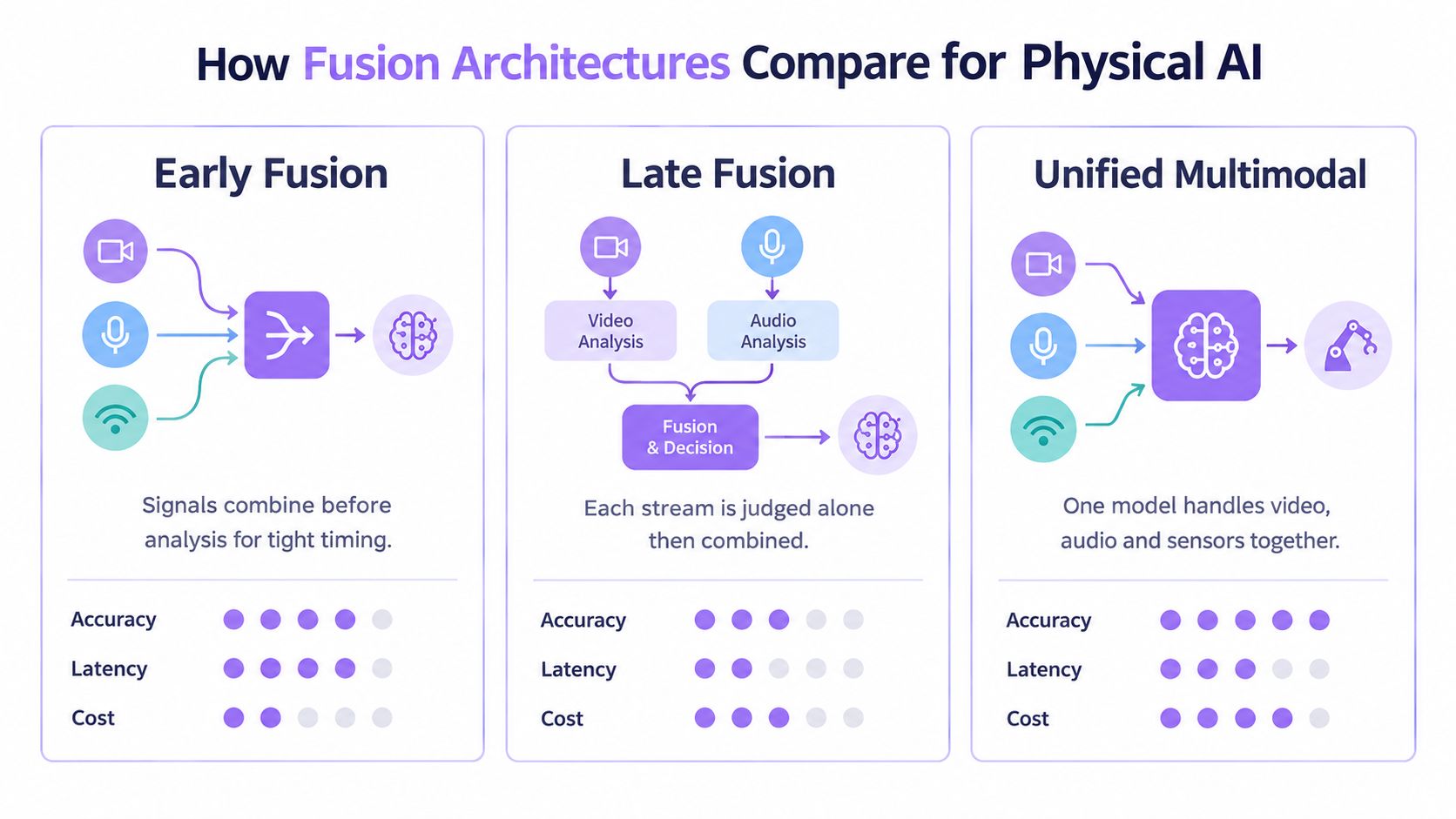A diagram comparing Early Fusion, Late Fusion, and Unified Multimodal architectures for physical AI systems.