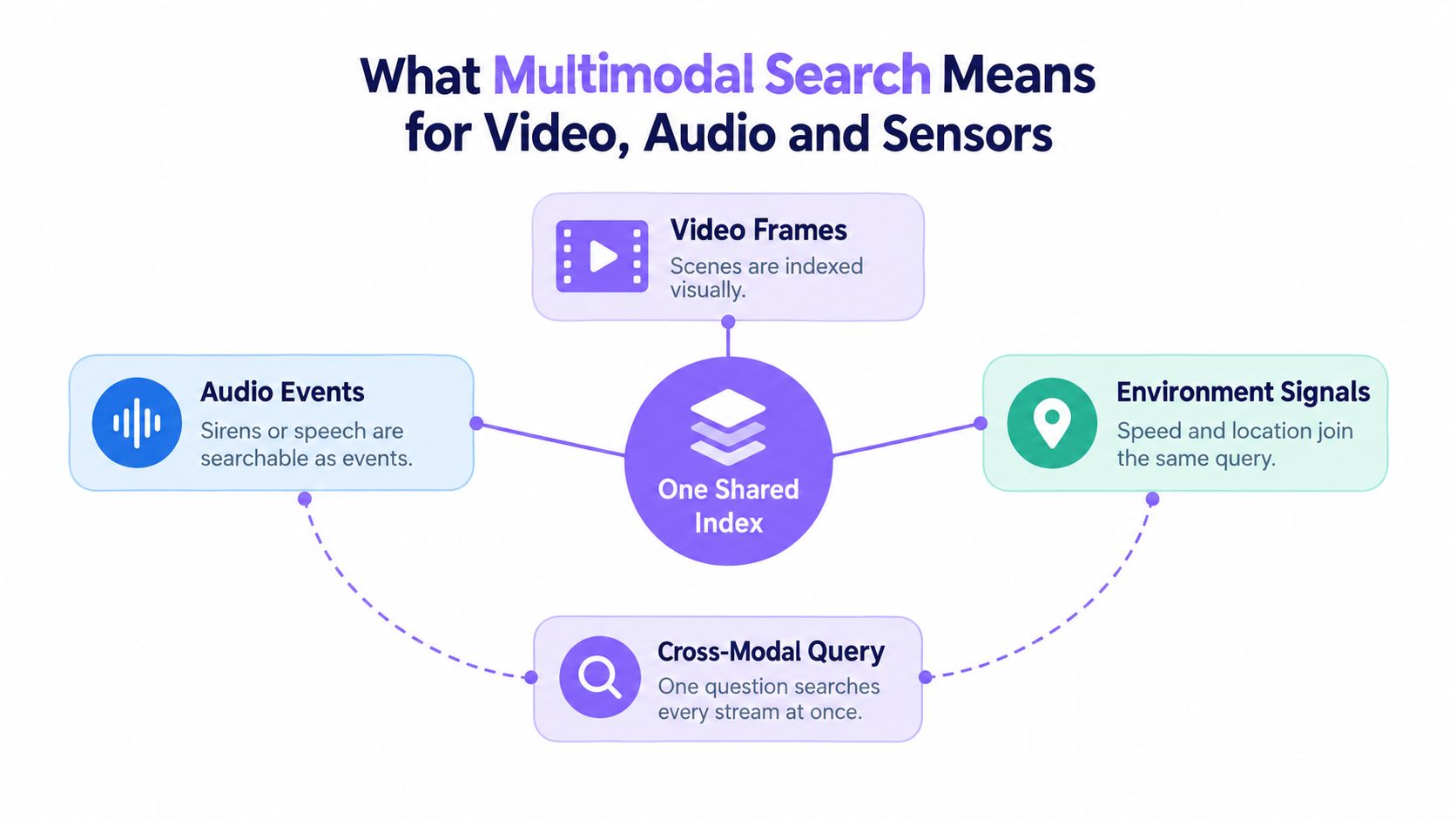 A diagram illustrating multimodal search capabilities for video, audio events, and environmental sensor data in a shared index.