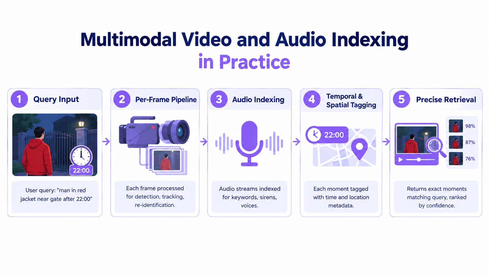 A five-step flowchart explaining the process of multimodal video and audio indexing for security surveillance systems.