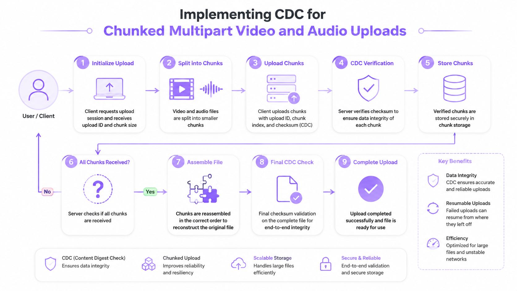 A process flow diagram illustrating the steps for implementing Content Defined Chunking for multipart video and audio uploads.