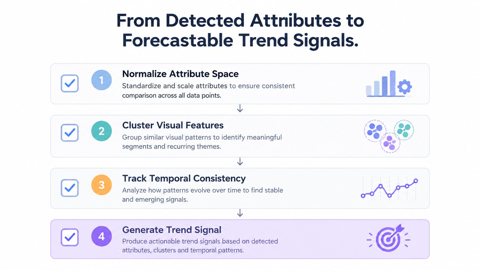 A flowchart showing four steps to convert detected image attributes into actionable fashion trend signals.
