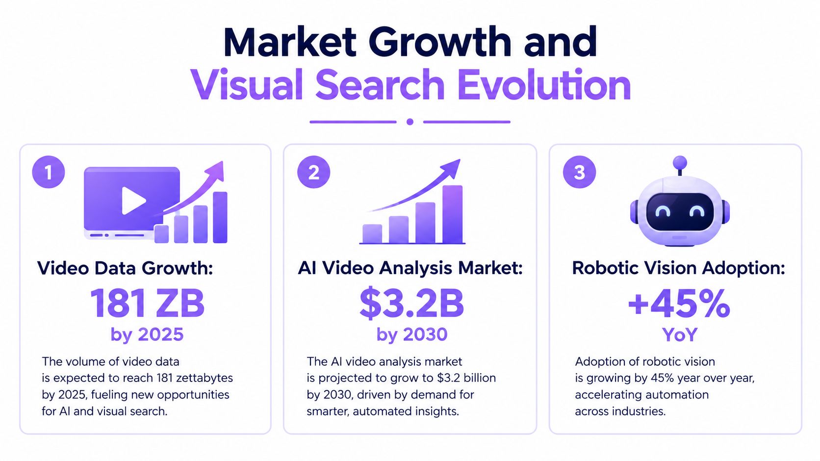 An infographic showing market growth trends for video data, AI video analysis, and robotic vision adoption.