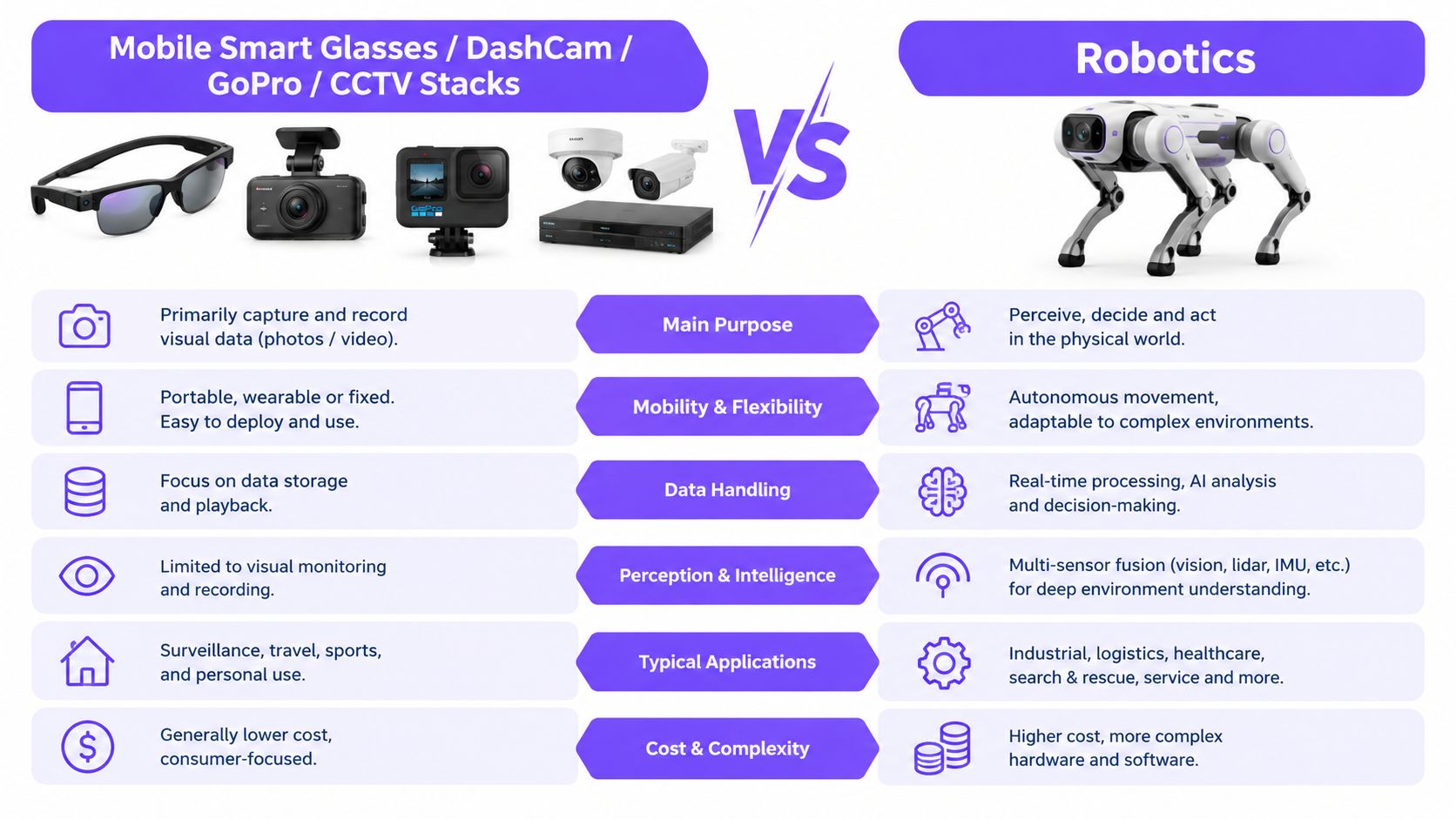 A comparison chart showing the differences between consumer visual capture devices and advanced robotics software stacks.