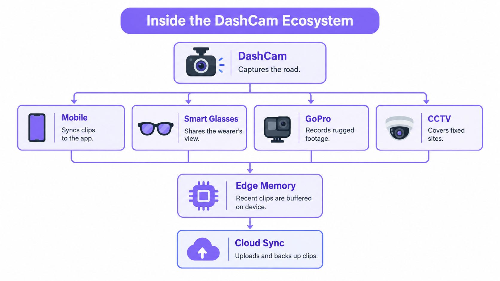 A flow chart illustrating the DashCam ecosystem connecting various recording devices to edge memory and cloud storage.