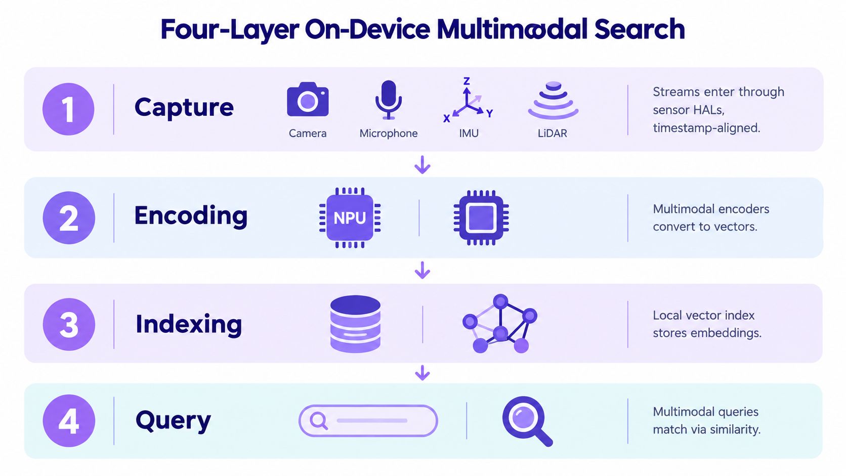 A diagram illustrating the four-layer process for on-device multimodal search, including capture, encoding, indexing, and query steps.