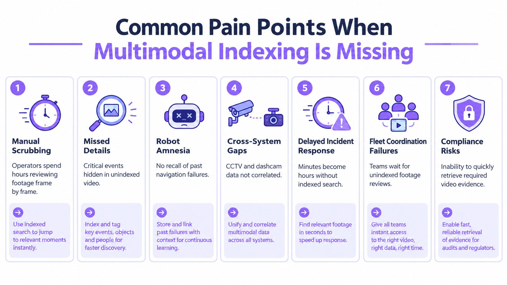 An infographic detailing seven common business pain points caused by lacking multimodal video data indexing solutions.
