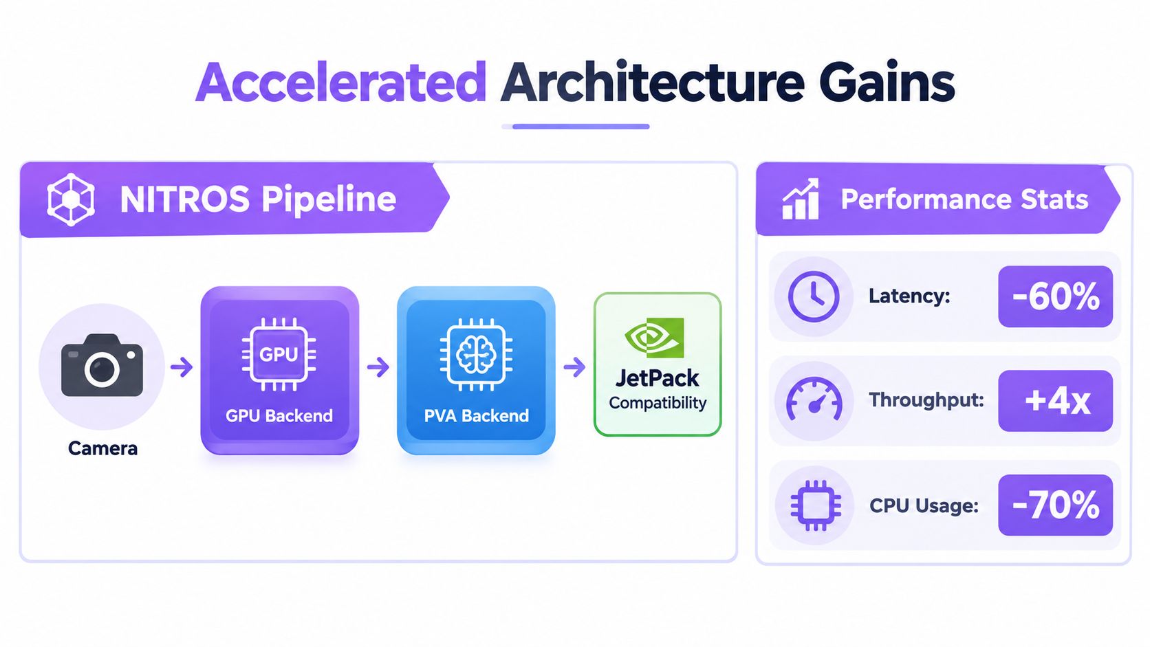 A diagram illustrating the NVIDIA Isaac ROS NITROS pipeline architecture showing performance gains in latency, throughput, and CPU usage.