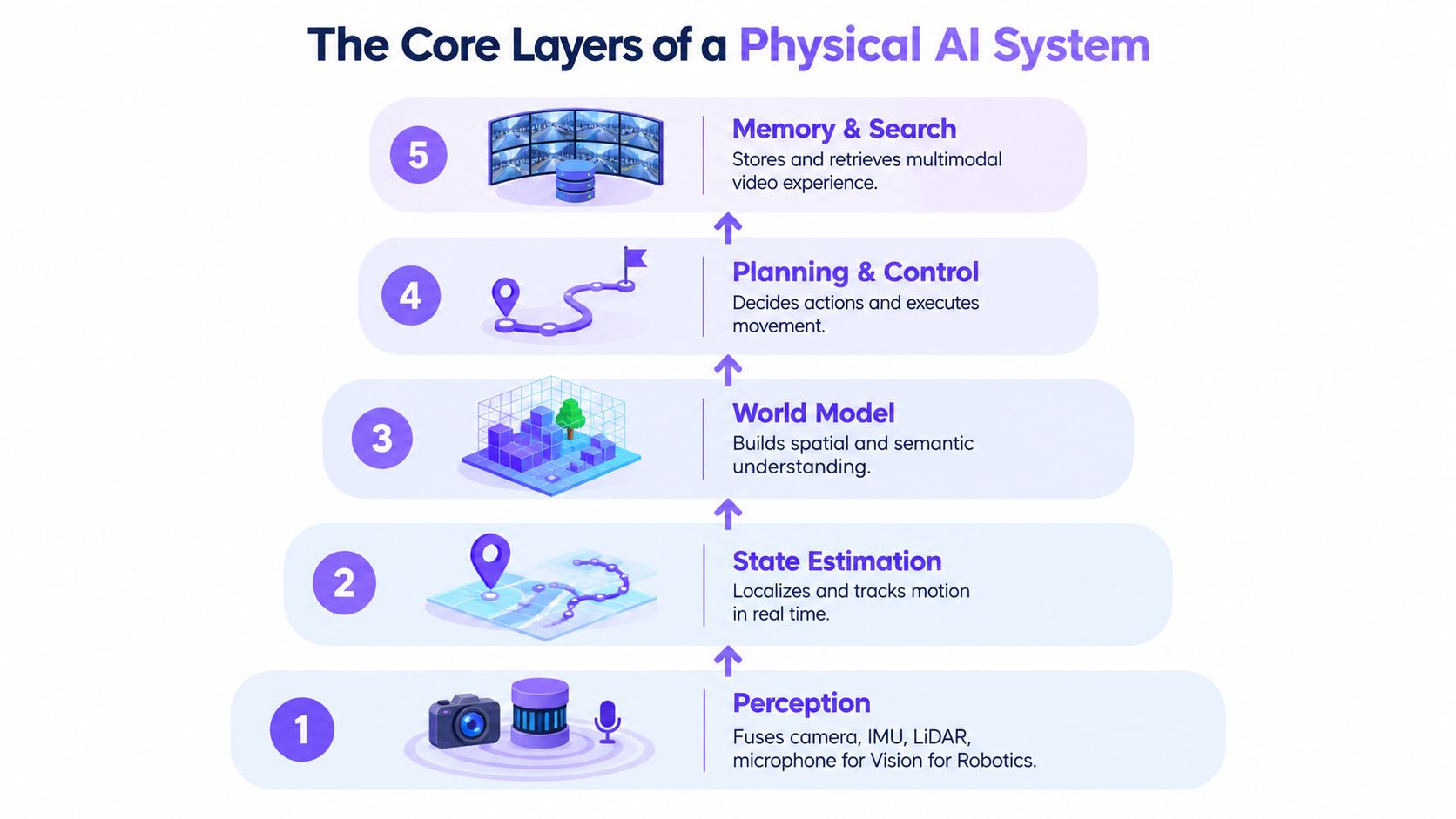 A diagram illustrating the five core layers of a physical AI system, from perception to memory.