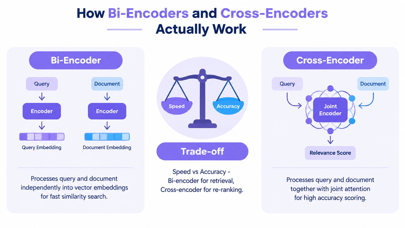 A diagram comparing Bi-encoders and Cross-encoders, illustrating their structural differences, speed-accuracy trade-offs, and use cases.