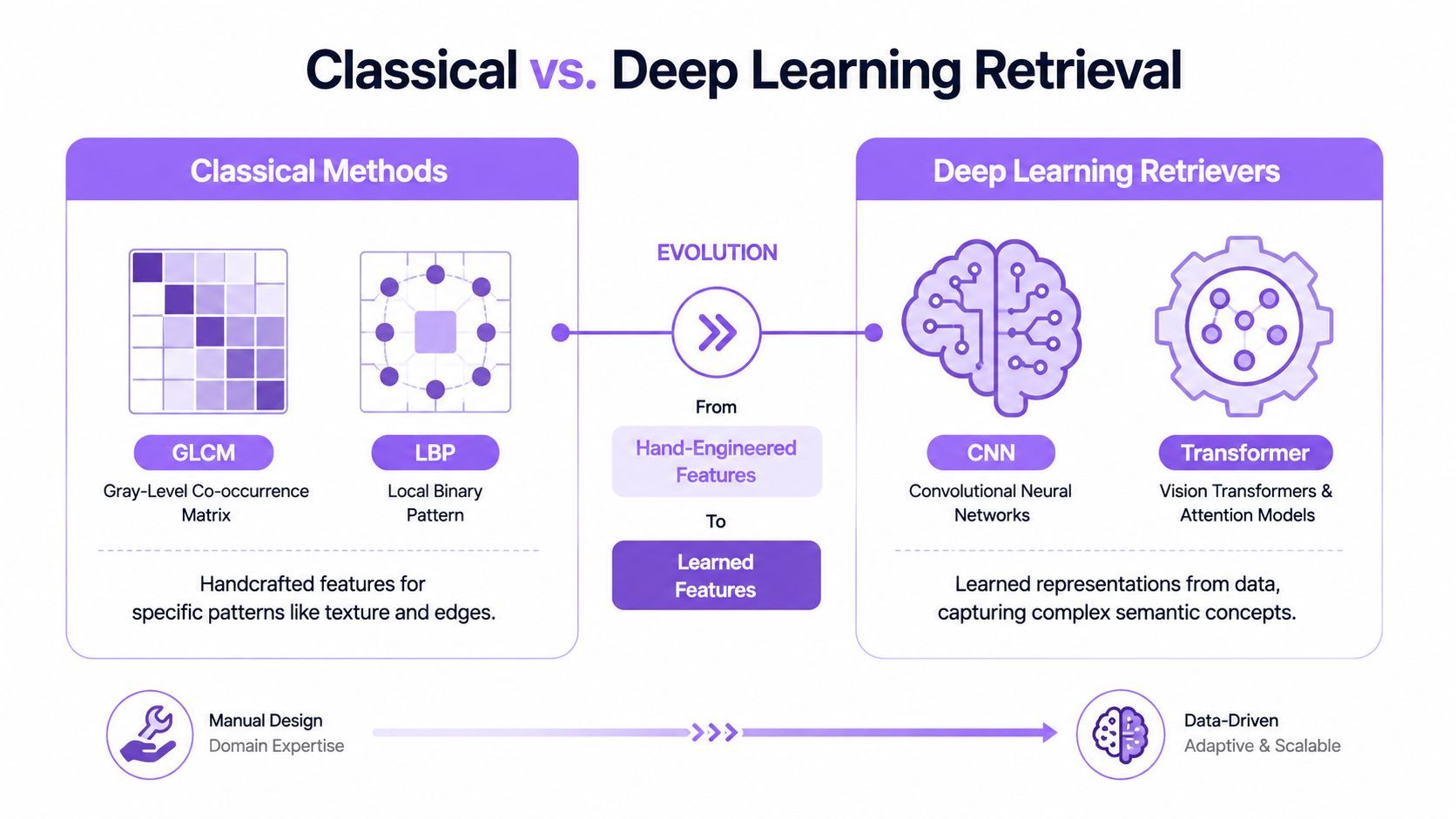 A comparison chart showing the evolution from hand-engineered classical image retrieval methods to learned deep learning techniques.