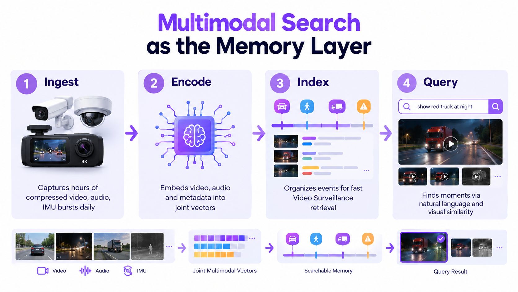 A four-step infographic illustrating a multimodal search process for video surveillance data using AI technologies.
