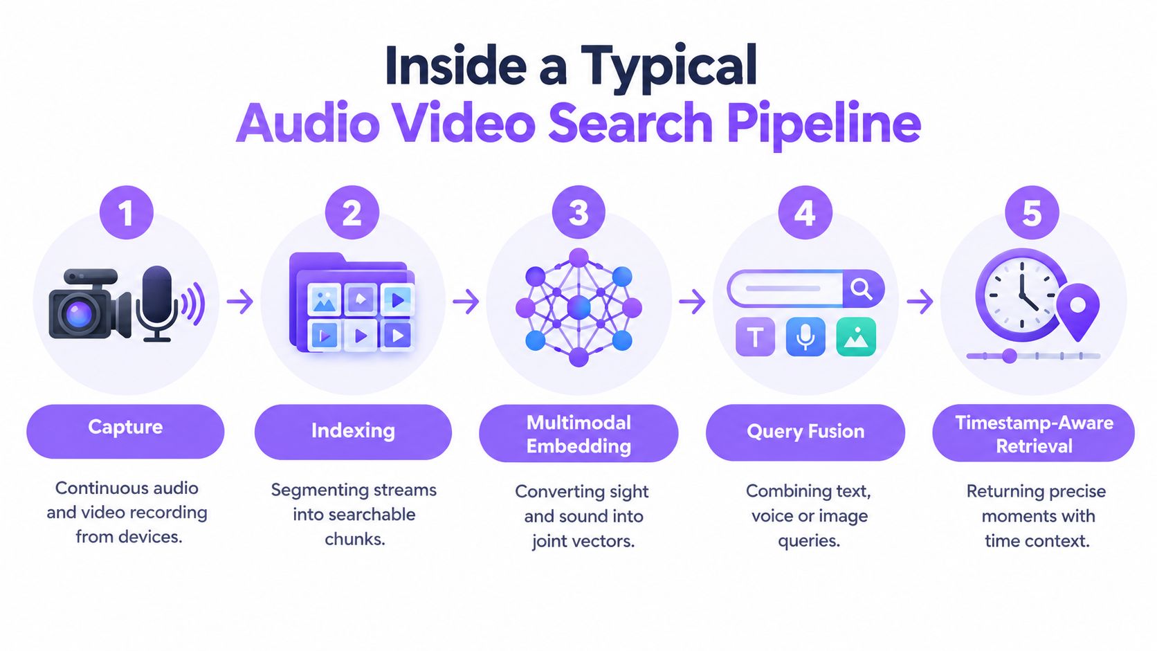 A five-step infographic explaining the technical process of a typical audio video search pipeline for data analysis.