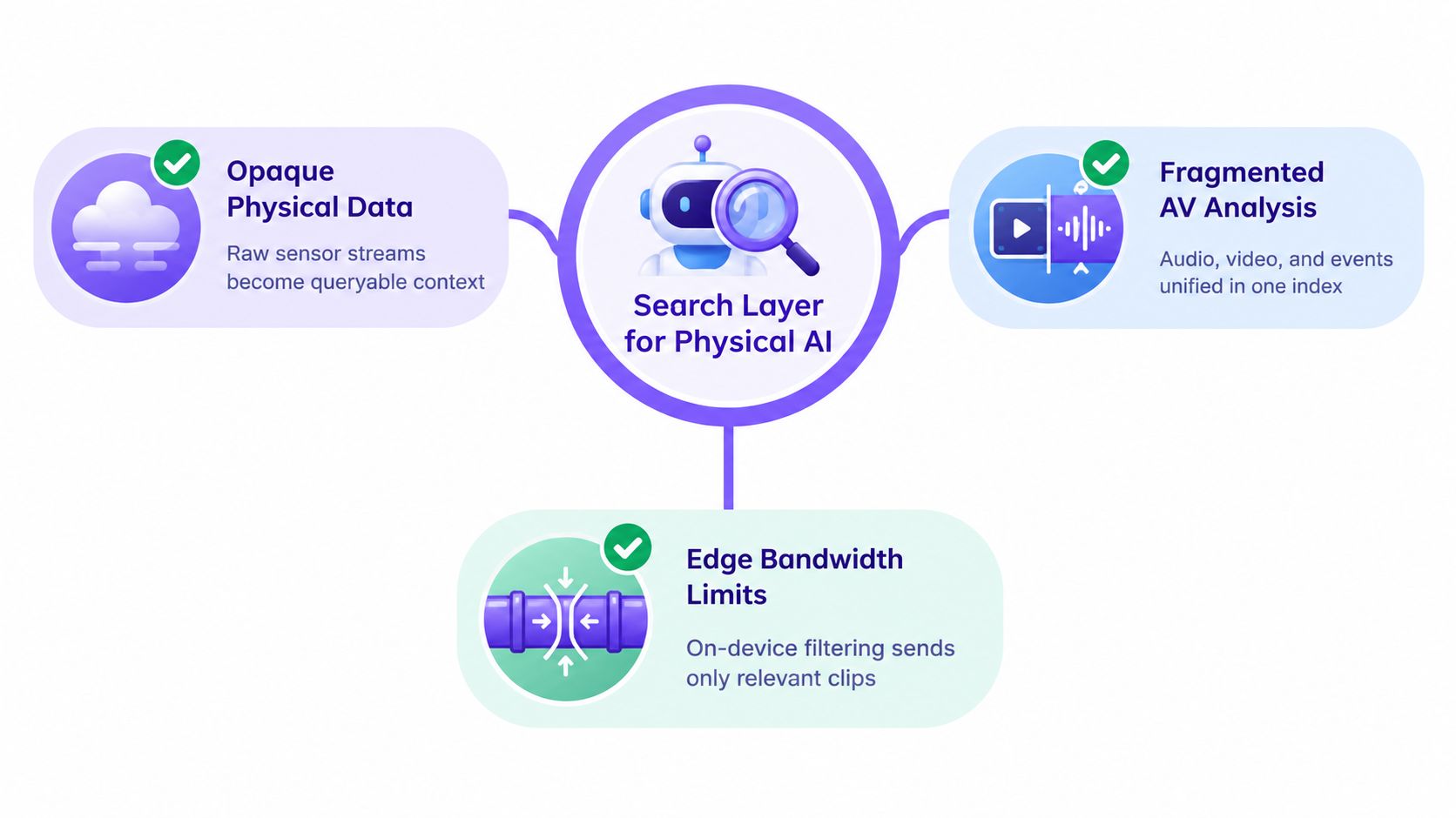 A diagram illustrating a search layer for physical AI involving sensor data, audiovisual analysis, and edge bandwidth management.