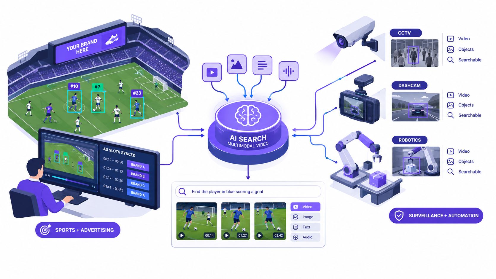 An isometric diagram illustrating an AI multimodal video search system integrating sports analytics, advertising, and automated robotics.