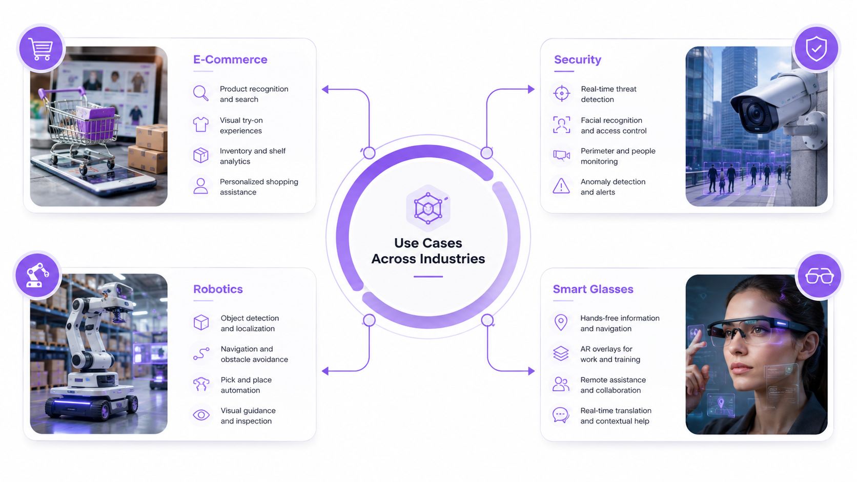 A diagram illustrating computer vision use cases across e-commerce, security, robotics, and smart glasses industries.